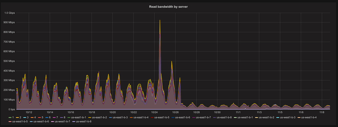 Vimeos bandwith before and after new algorithm